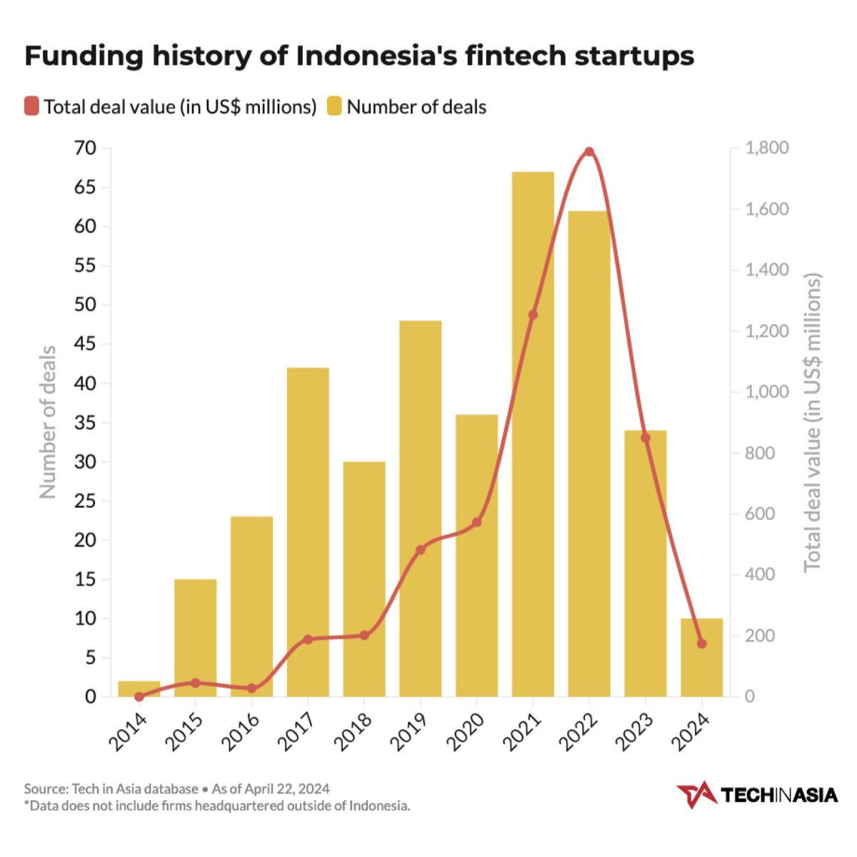 🔍 Indonesia's Fintech Landscape: Navigating a Tech Winter 📉❄️ 🚀 What’s next for Indonesia’s fintech in this shifting environment? techin.asia/4bhMaRO