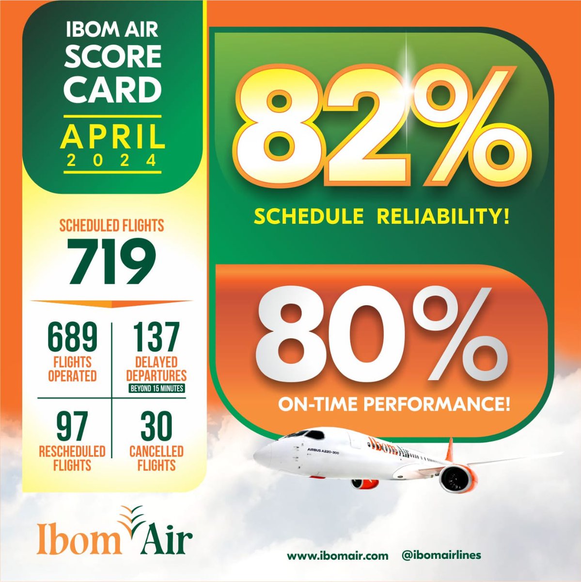 Ibom Air Score Card April 2024: Scheduled Flights: 719 Flights Operated: 689 Delayed Departures: 137 Rescheduled Flights: 97 Cancelled Flights: 30 Schedule Reliability: 82% On-Time Performance: 80%