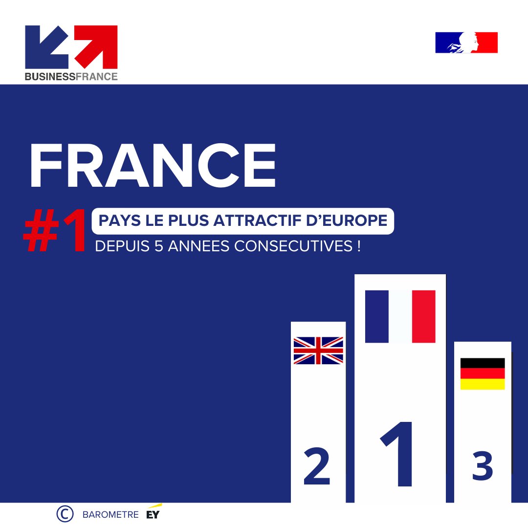 🇫🇷🇪🇺 | Et de 5️⃣ ! 5ème année consécutive où la France est le pays le plus attractif d’Europe. D’après le « Baromètre de l’attractivité de la France » d’EY, la France conserve la 1ère marche du podium 🇪🇺, devant le Royaume-Uni et l’Allemagne. #AttractivitéEY #TeamFranceInvest