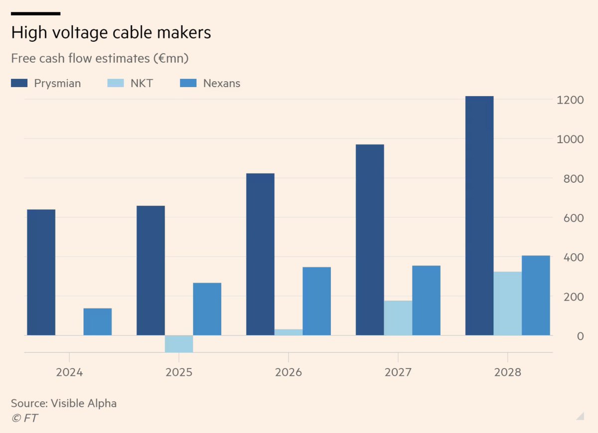 High voltage cable makers: FCF estimates (€mn) NKT $NKT Prysmian $PRY Nexans $NEX These three groups control 70% of the supply of high voltage cabling. - FT