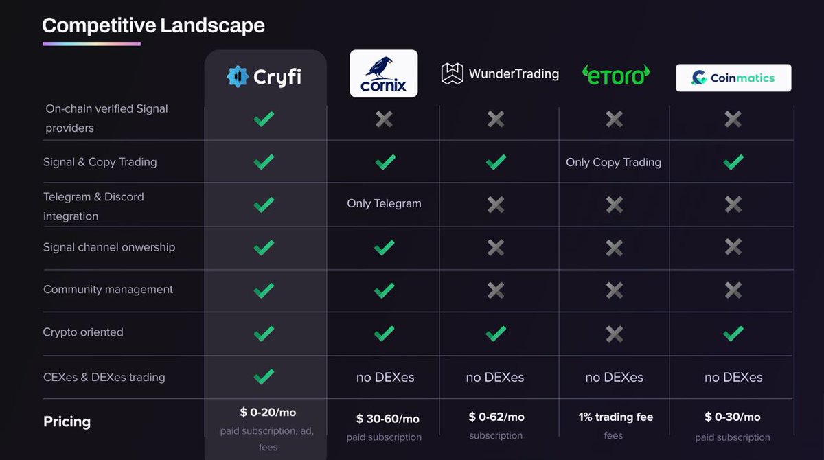 Studied the @Cryfi_app_ deck, here're my thots: Most are not automating to #DEX or offering both @telegram @discord integration plus they have a #socialfi aspect tt only @cornix_io has ✅Only #verified #signals 💲Fees also affordable!😅 💎Guys I think this one can be a gem!🙌