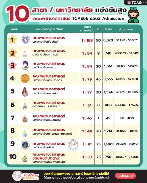 10 มหาวิทยาลัย ที่มีการแข่งขัน #คณะพยาบาลศาสตร์ สูงสุดใน TCAS66 รอบ 3 มาแล้วน้า! #DEK67 มาเช็กกันก่อนยื่นอันดับได้เลย . 📌การวัดอัตราการแข่งขันสูง คิดมาจากจำนวนรับและผู้สมัครเท่านั้น ไม่เกี่ยวกับคะแนนสูงต่ำ . #TCASter #Mytcas #TCAS67 #รอบ3 #แอดมิชชัน #พยาบาล