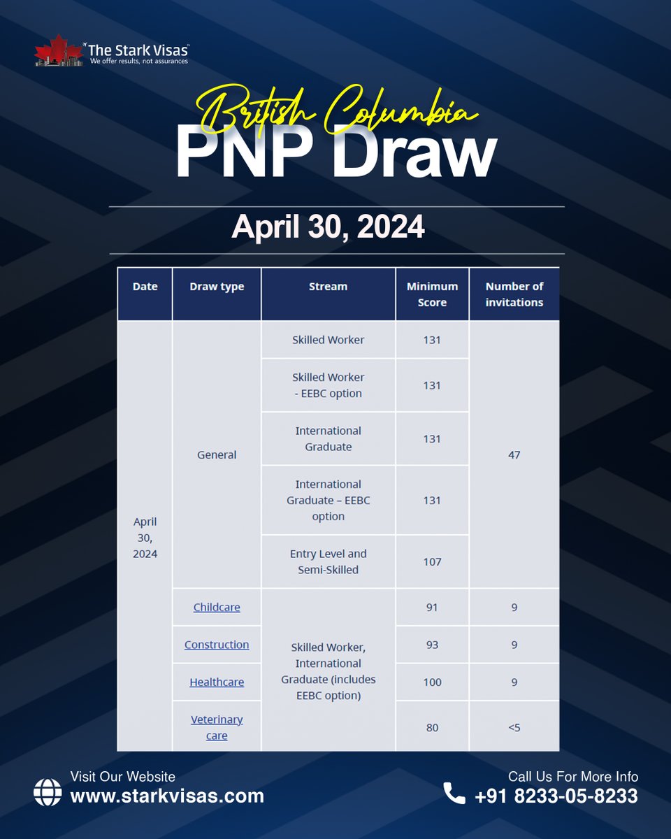 Latest British Columbia PNP Draw!

Invitations: 78

Read more: tinyurl.com/k3fzvd6e

#britishcolumbiapnp #britishcolumbiadraw #provincialnomineeprogram #canadaimmigration #pnpdraw #latestnews #starkvisas #thestarkvisas