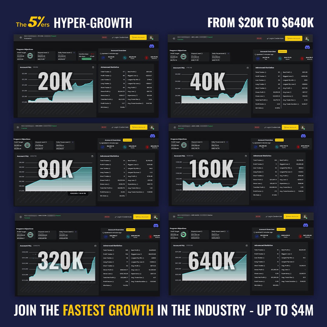 The Power of the Hyper Growth ⚡️ Scale up to $4,000,000 💪 Become a funded trader - the5ers.com/instant-fundin…