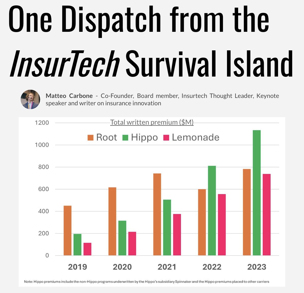 How are public InsurTech companies doing? → linkedin.com/pulse/one-disp… That's what Matteo Carbone explored in his latest essay. He analyzed how they are doing not only in terms of growth but also in a technical & insurance perspective.