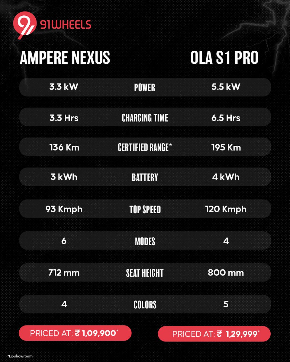 It's time to shine💫 a spotlight on two remarkable motorcycles🚘. Join us as we compare the Ampere Nexus V2 and Ola S1 Pro. Which one will you choose? . . . #electricbikes #electricscooty #comparison #electricvehicles #amperenexus #olas1pro #91wheels