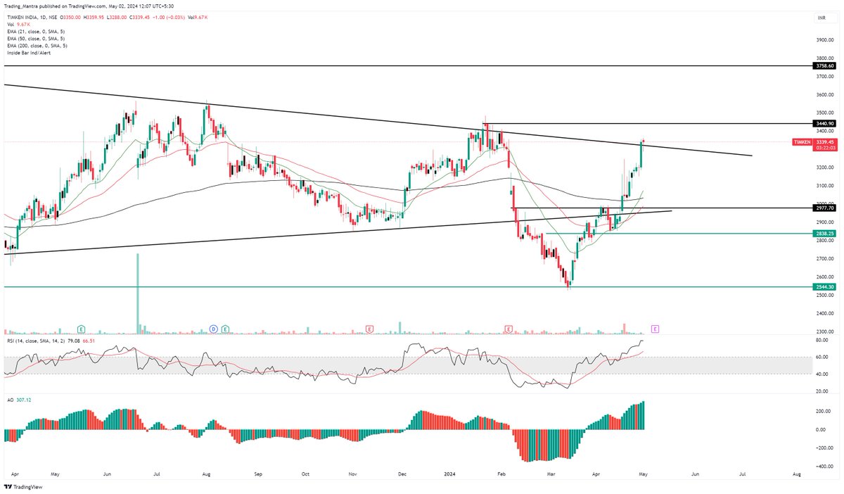 Looks good on Chart #timken #StockMarketindia