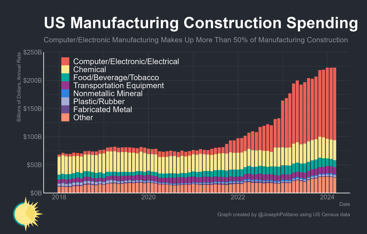 American manufacturing construction inched up to another record high in March, driven mostly by continued growth in spending on new semiconductor fabricators in the wake of the CHIPS Act