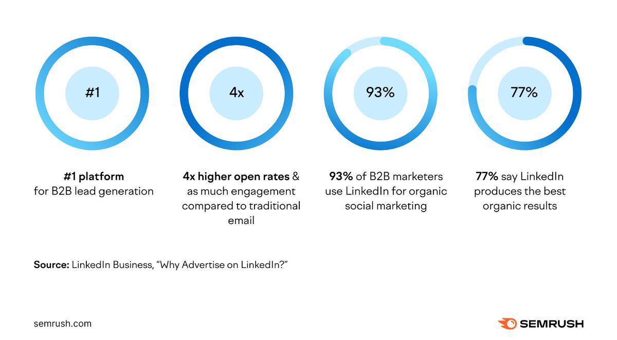 Les statistiques de LinkedIn montrent qu'il s'agit de la plateforme numéro 1 pour la génération de leads inter-entreprises (B2B)🔎 via @semrush #MarketingDigital #SocialMedia