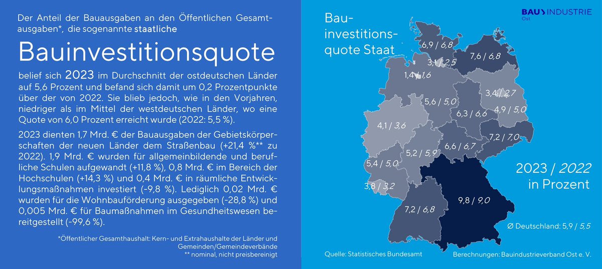 #Bauinvestitionsquote #Investition #Konsumtion #Ostdeutschland