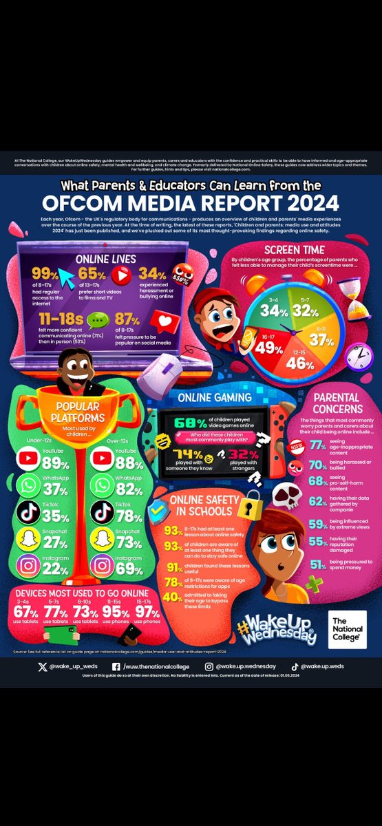 The world of social media can be overwhelming, so here are some thought-provoking findings, from the Ofcom media report 2024, to help you understand it better. 
Be #intheknow #wakeupwednesday #thenationalcollege