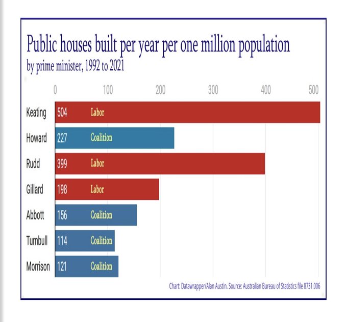 @Virginia_Hauss @AlboMP @SenKatyG @smh @abcnews @abcsydney Well after 9 years of no DV policy or housing policy Labor have a lot to do.