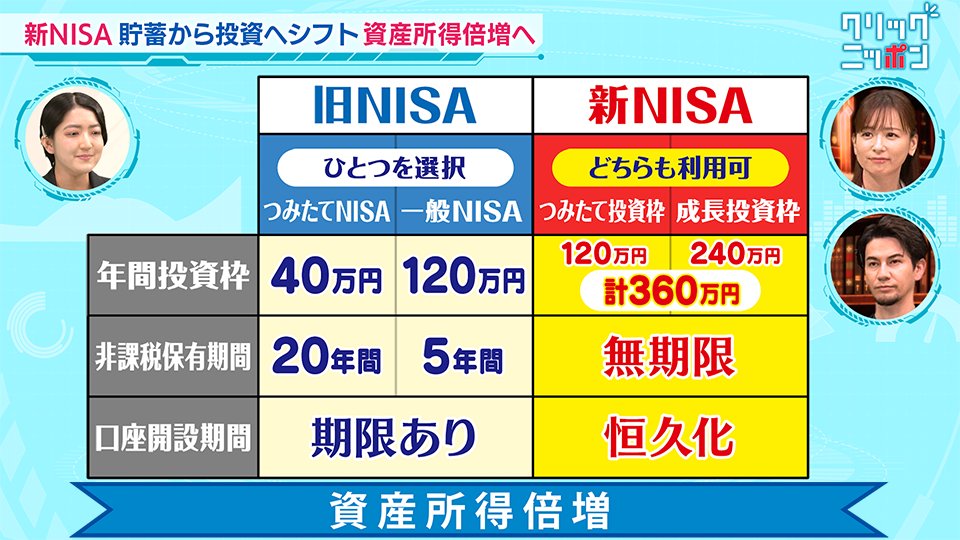 ／ 貯蓄から投資へ、資産所得倍増 「新NISA」をご紹介！ ＼ 最近話題のNISA。今年からはパワーアップした「新NISA」がスタート。 テレビ番組「クリックニッポン」では、「NISA」の制度拡充の背景や変更点を紹介。 番組視聴はこちら gov-online.go.jp/article/202405…