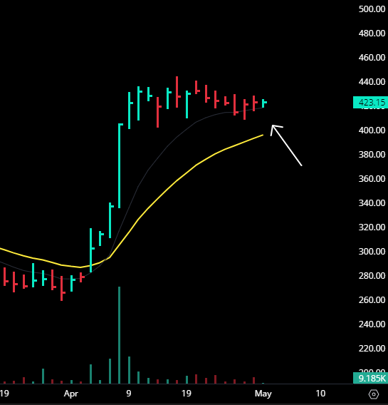 TheTradeTiger's tweet photo. #AHL 

Getting tight now and finding support on the 10ema. This is getting ready for the next impulse move. 

However, liquidity is poor, so will avoid it. 

#Nifty #banknifty #stocks #breakout https://t.co/l4djGv6SlN
