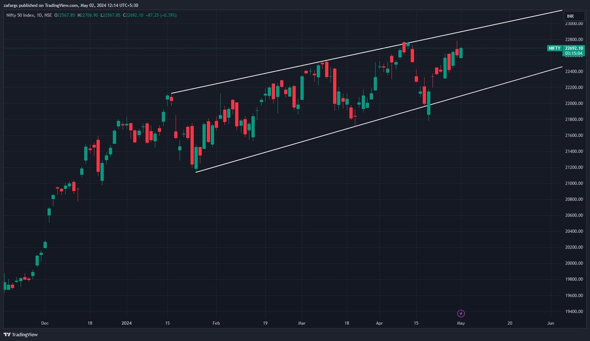 #Nifty has been testing patience for over 4 months now enticing both Bulls & Bears but satisfying no one 🤣

It's time for large move in May-June on whichever side of channel the price breaks out