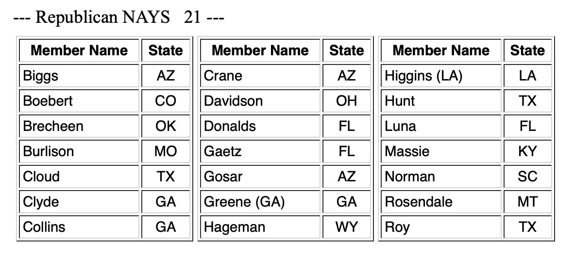 Here are the 21 Republicans lawmakers who voted against the bill to classify alleging Jewish involvement in Christ’s crucifixion as antisemitism. Among the GOP representatives who rejected the bill are Matt Gaetz, Paul Gosar, Andy Biggs, Majorie Taylor Greene and Thomas Massie.