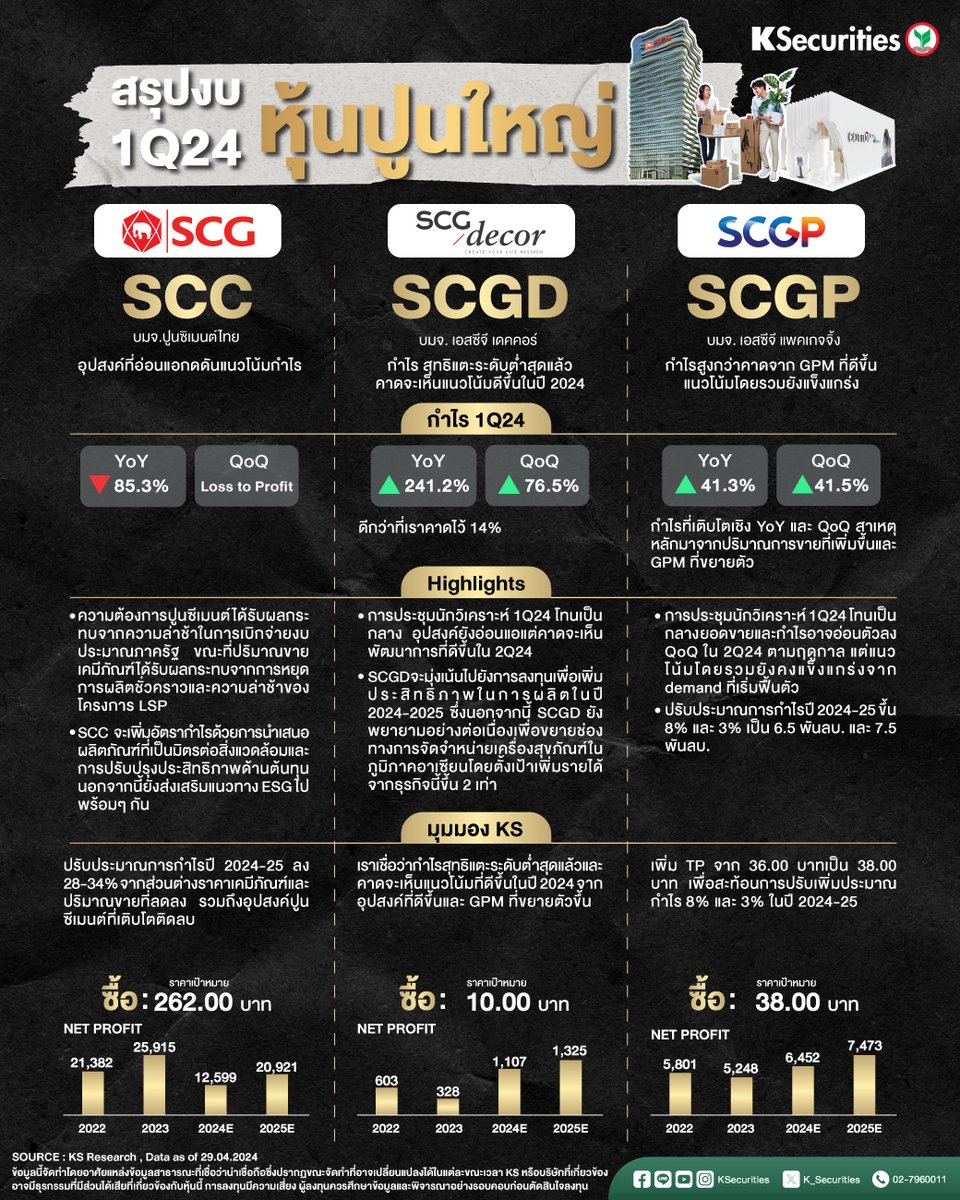 🏗️ สรุปงบ 1Q24 หุ้นกลุ่มปูนใหญ่ 

📌SCC
· คำแนะนำ “ซื้อ” Target Price 262.00 บาท 

📌SCGD 
· คำแนะนำ “ซื้อ” Target Price 10.00 บาท 

📌SCGP : 
· คำแนะนำ “ซื้อ” Target Price 38.00 บาท 

 #การลงทุนหลักทรัพย์ #ผลตอบแทน #ข่าวหุ้น #หุ้นไทย #SCC #SCGD #SCGP #ปูนใหญ่