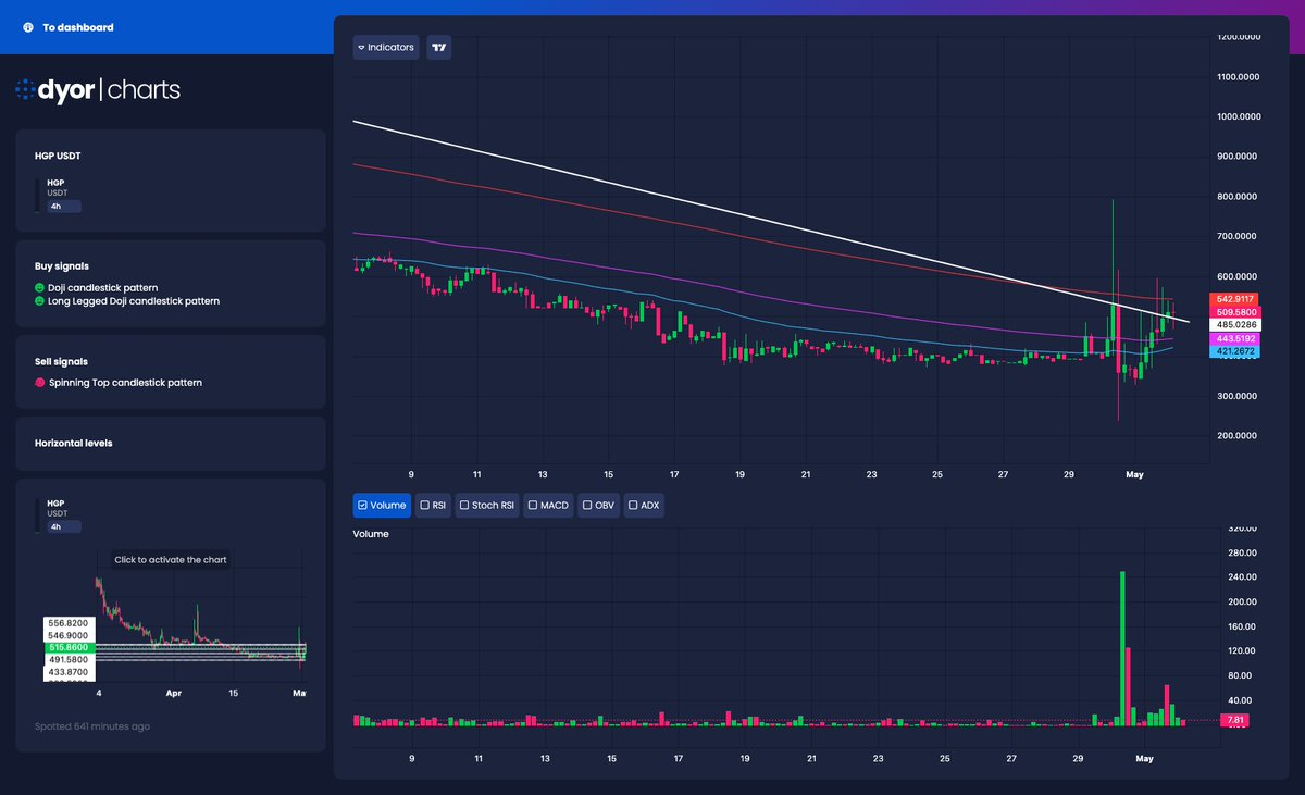 🚀 #Kucoin

⬆️ Price Increase 1h
$HGP ▴8%
$HIDOODLES ▴7%
$ZETA ▴5%
$DYP ▴5%
$HIBAYC ▴5%

⬆️ Volume Surge 1h
$UNB ▴725%
$WBTC ▴325%
$XYM ▴50%
$USDP ▴42%
$ALEX ▴34%
👉 DYOR.net