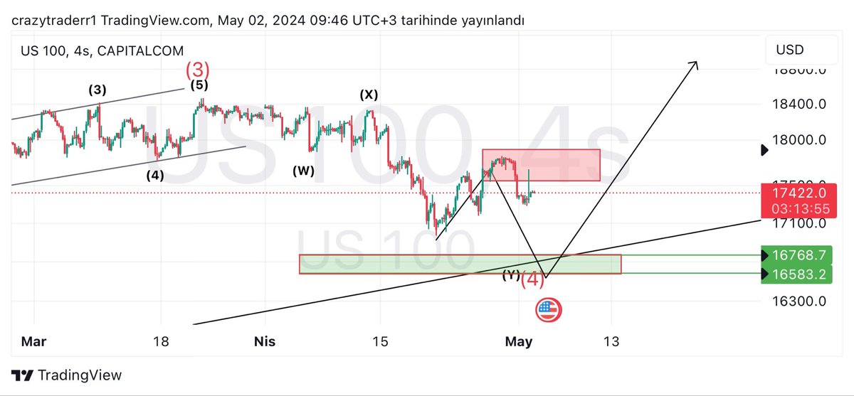 #us100 #nasdaq #nasdaq100 Analizin güncel hali 🫠🫠 .. Alım için beklediğim destek bölgesi analizde belirttim 🙋🏻‍♀️ Telegram grubumuza katılmak için 🙋🏻‍♀️ t.me/jassminvip