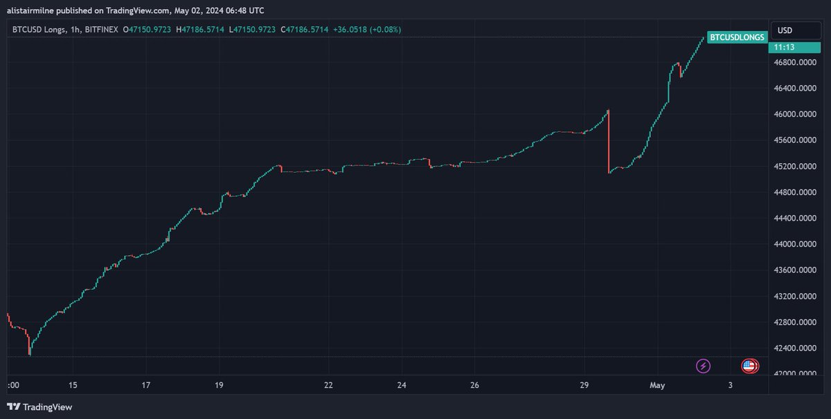 For every seller, there is a buyer Bitfinex whale/s have accumulated ~5000 BTC on margin since 14th April