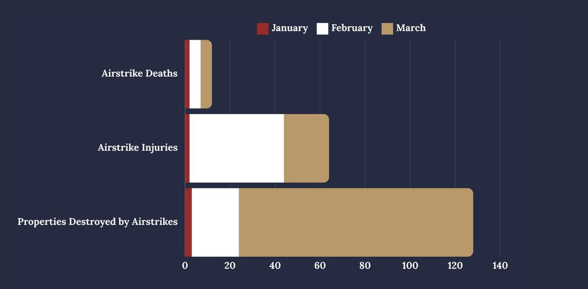 '...the planes attacked the school, and I was terrified. I kept wondering if my husband still had some life left in him.' 🎙️Karenni villager. Latest from @karenniHR finds airstrikes on the rise in #Karenni State. 🚫✈️ Sanction jet fuel NOW! bit.ly/3Wnu8ZS