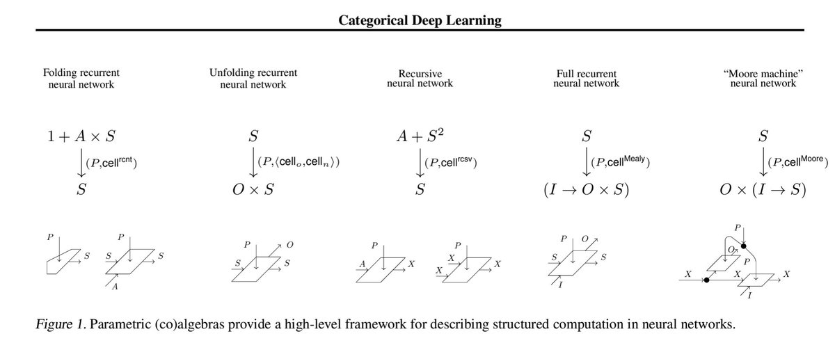 I am excited to announce that our Categorical Deep Learning paper has been accepted to ICML! arxiv.org/abs/2402.15332 Huge congratulations to the team @PaulRoyLessard @andrewdudzik @tlvg @_joaogui1 @PetarV_93 and @symbolica for its first ICML paper!