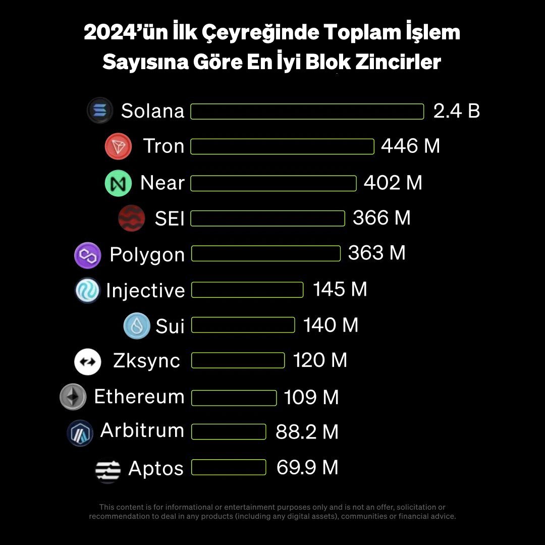 ✨ 2024’ün ilk çeyreğinde en çok zincir üstü (on-chain) işlemlere sahip blok zincir ağları👇 🔗 2.4 milyar adet ile en çok zincir üstü işleme sahip #Solana listenin en başında👀