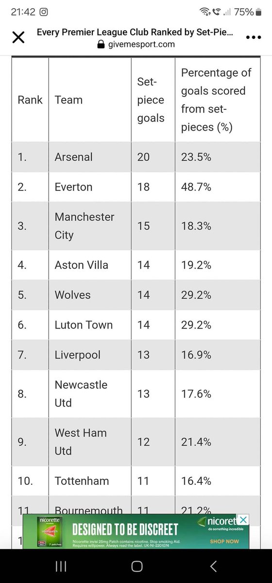 Set piece goals. ( considering our clean sheet and defensive records to, it’s amazing we are we’re we are)