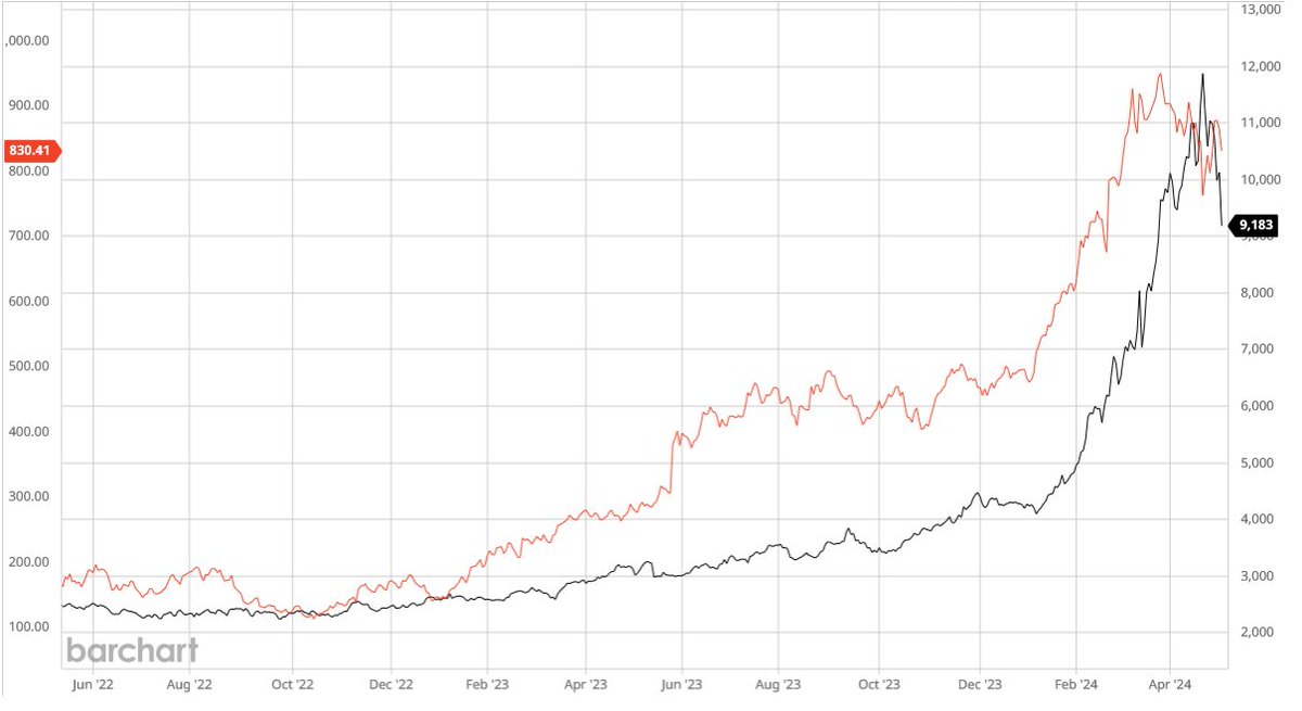 I'm sure its just nothing more than a coincidence rather than any real action, but I posted this chart of cocoa overlaid with Nvidia (in red) some time ago & the parallels seems too un-coincidental Cocoa well of its US$11,000 highs as the bitter sweet stock succumbs to gravity…