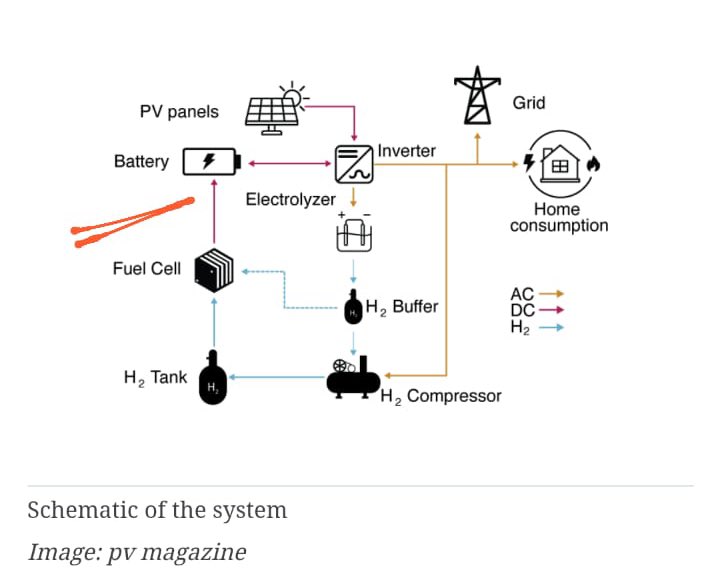 #ModiJi wants every house in India to be energy independent. 

An illustration of how it can be achieved. New model shows how to power homes exclusively with hydrogen, solar, batteries.

Researchers in Spain have found that combining PV power generation with fuel cells and…