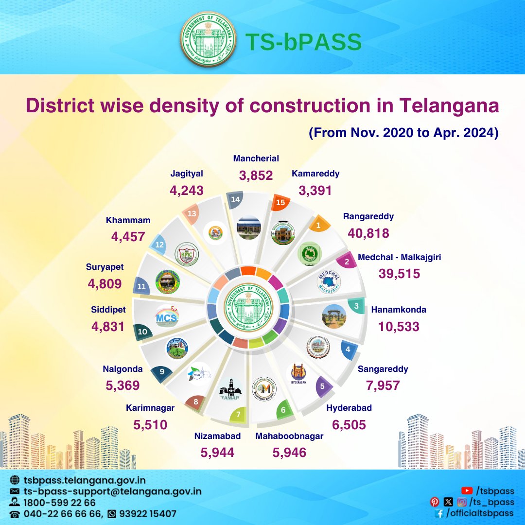 District-wise number of new construction in Telangana since the launch of TS-bPASS Nov' 2020 -April 2024. #Hyderabad #infrastructure #development #RealEstate #realestatemarket #CITIZEN #Telangana #RealEstateNews #TrendingNow #architecture #CustomerService #CustomerSupport