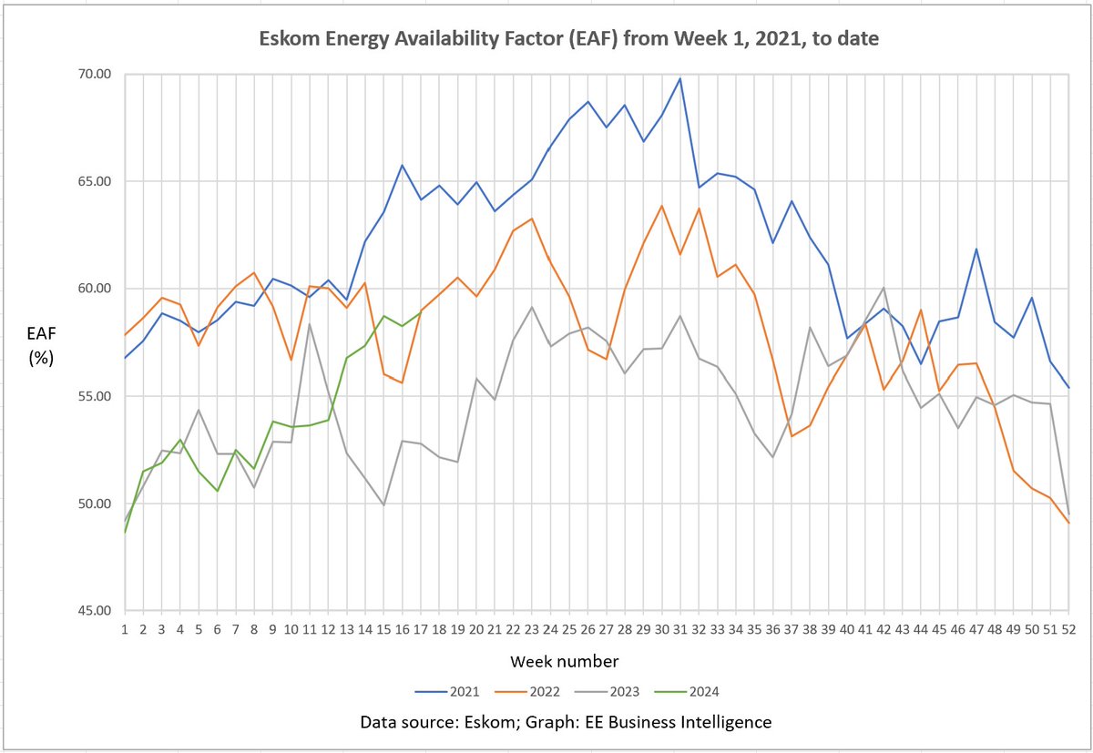 Eskom EAF, PCLF & UCLF data for week 17, 2024, published today. Herewith the latest Eskom week-on-week energy availability factor (EAF), planned capacity loss factor (PCLF) and unplanned capacity loss factor (UCLF) charts prepared from the @Eskom_SA data by @EEBizIntel: