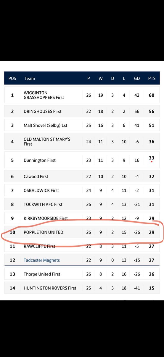 From 7 points after 13 games to 22 points in the next 13. Some effort by the lads.

Massive credit has to go to the gaffer <a href="/janesy315/">Alex</a> for the miraculous turnaround. 

Regardless of survival or relegation, the environment and culture of the club is at an all time high.

🟠⚫️