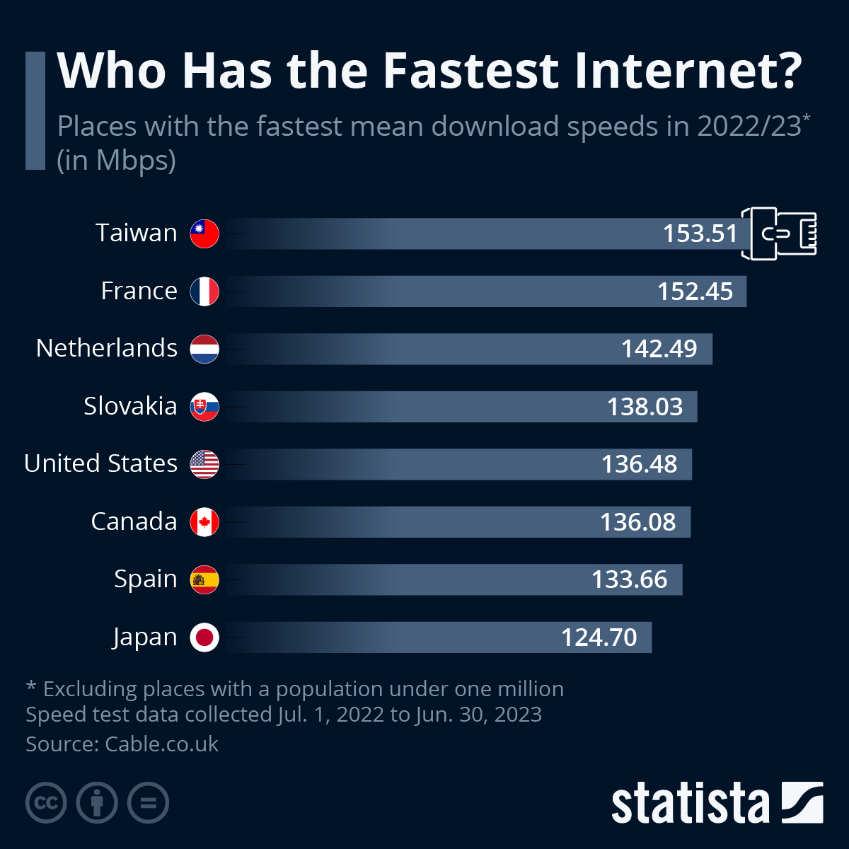 Who Has the Fastest Internet? #Internet #FastetInternet #Taiwan #France #Netherlands #Slovakia #US #Canada #Spain #Japan #Statista