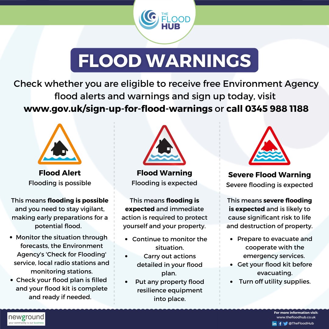 Our resource provides information on how to sign up for the Environment Agency Flood Warning Service and explains what steps to take if a #flood alert, flood warning or severe flood warning is issued 💧⚠️ Download it here ➡️ thefloodhub.co.uk/wp-content/upl… #FloodWarning #BeFloodAware