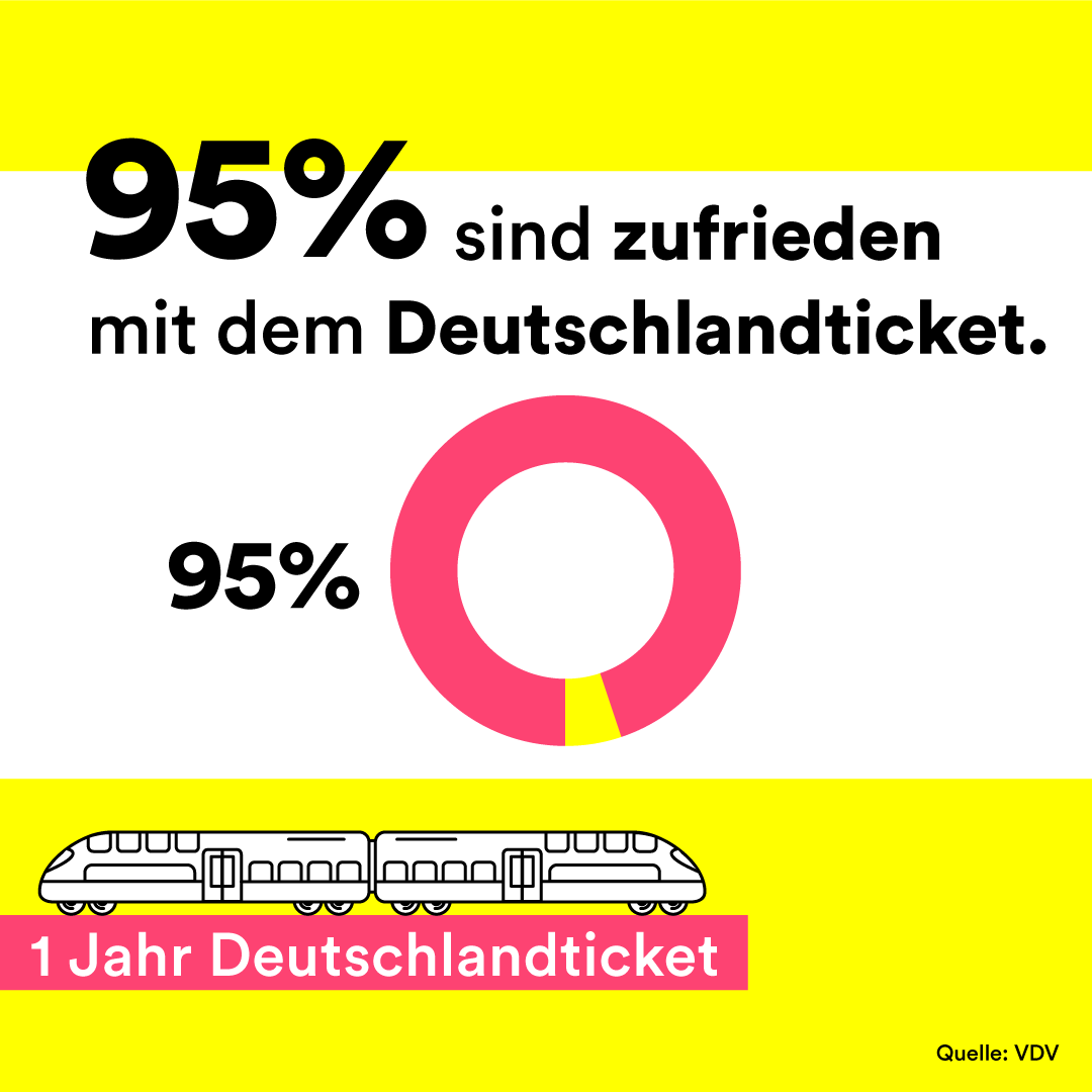 Unser #Deutschlandticket: So jung & schon so beliebt! Für 11 Mio.+ Menschen hat die größte #ÖPNV-Reform das Leben digitaler, mobiler & einfacher gemacht. Du hast noch keins? 😱 Nichts wie los 👉 d-ticket.info! 💡Übrigens: Viele Unternehmen bieten es als Jobticket an.💼