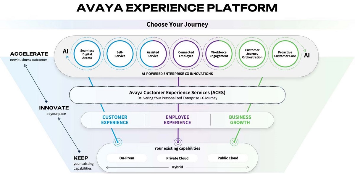 Avaya Experience Platform: The future of #CX is here. Consolidate customer experience, employee experience, & business growth. Learn more about: ▪️ Seamless AI integration ▪️ Employee empowerment ▪️ Risk mitigation without disruption bit.ly/3SXJyCf #ChooseYourJourney