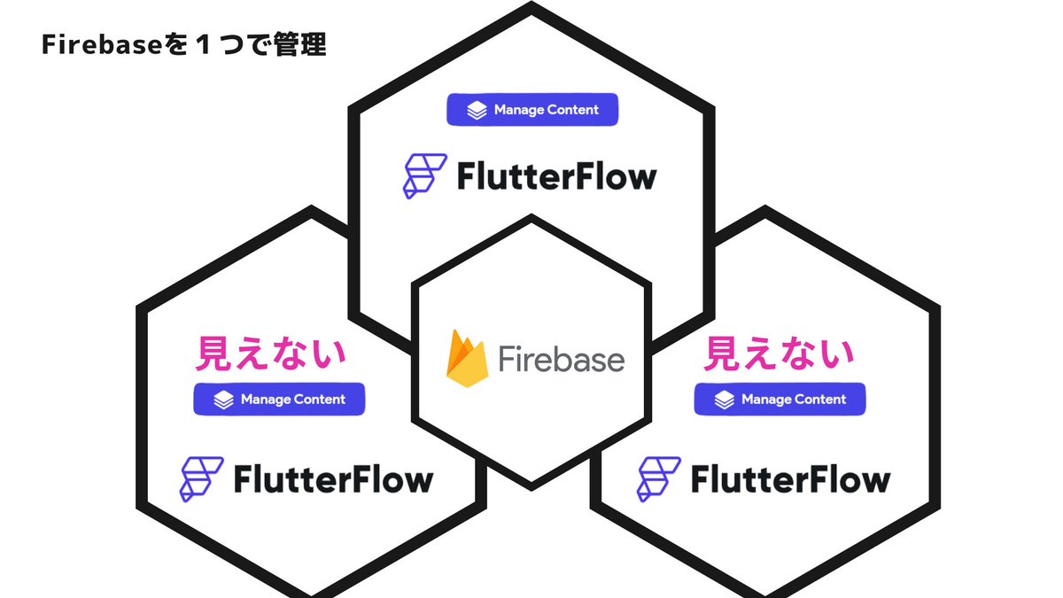 FlutterFlowを複数Firebase接続していた時に、FilestoreDataManegerが表示されない問題の解決方法を記事にしました。 各アプリが独自にfirebase@flutterflow.ioのアドレスを作成しようとするため、認証の競合が発生し、FilestoreDataManegerが正しくデータを表示できなくなっているようです。…