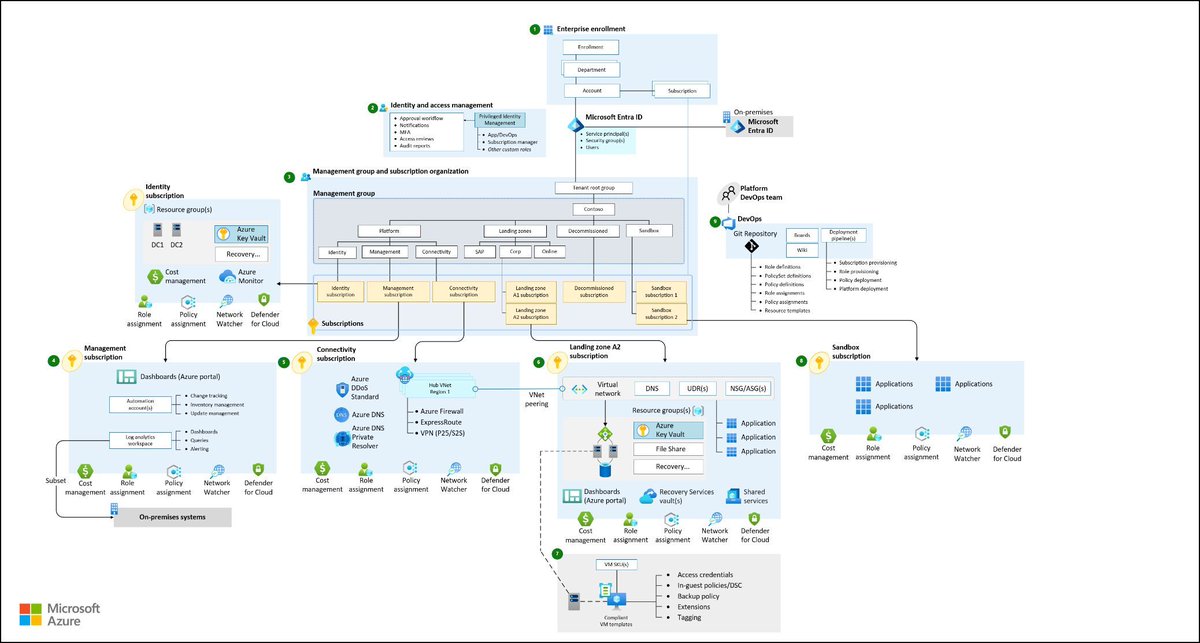 Check these ready-to-use diagrams! Highly valuable for Azure architects,
[Diagram] Enterprise Scale Architecture Diagram 
buff.ly/3JGMNZp 

#LandingZone #EnterpriseScale #MicrosoftAzure