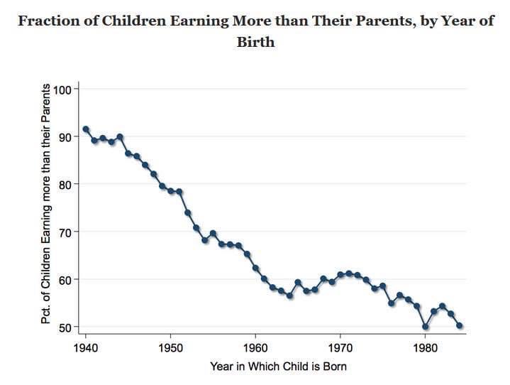 Amerika’da anne-babasından daha fazla kazanan çocukların oranı giderek azalıyor… Amerikan Rüyası’na “rüya” denir çünkü inanmak için uyuyor olmanız gerekir 👇🙄🤷‍♂️