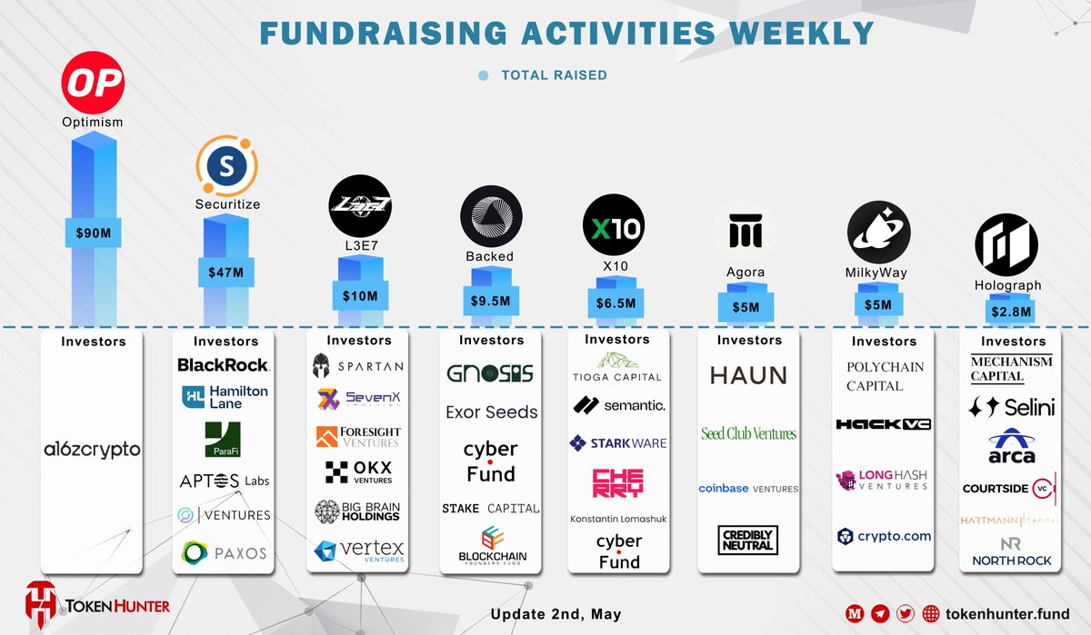 📊#Fundraising Activities Weekly📚 @Optimism $90M @Securitize $47M @L3E7_Official $10M @BackedFi $9.5M @X10_exchange $6.5M @AgoraGovernance $5M @milky_way_zone $5M @holographxyz $2.8M