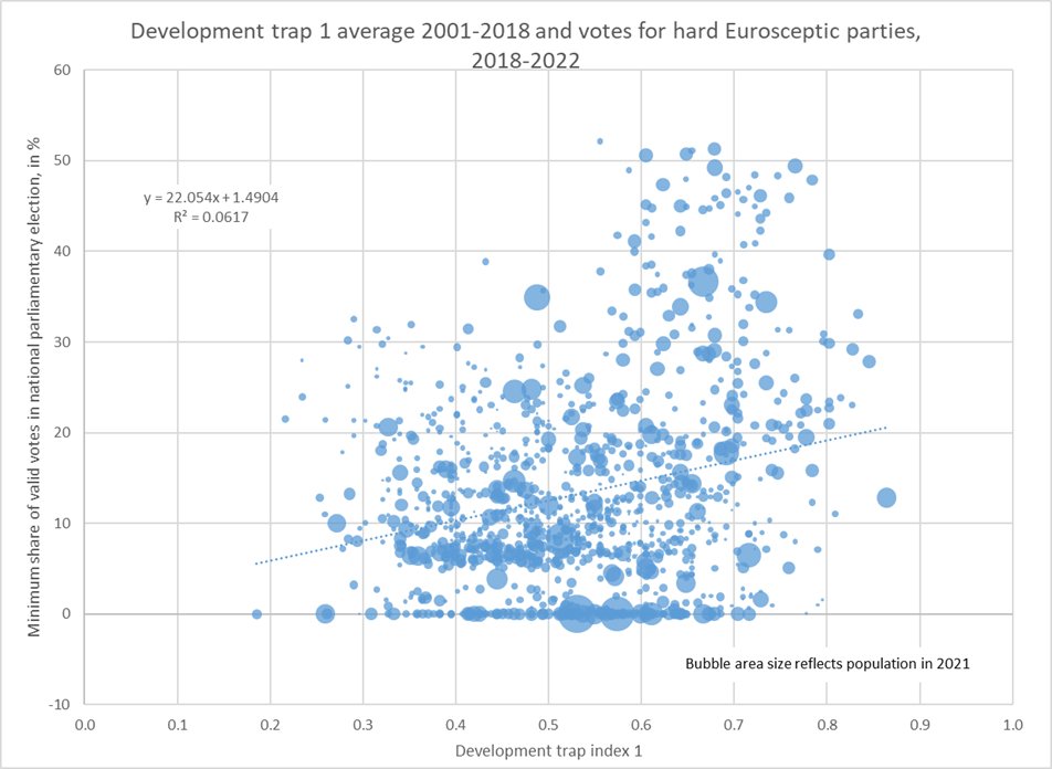 Regions in long-term economic #decline are ensnared in a cycle of deep political discontent, which drives the rise of #Euroscepticism. Check out our #VoxEU column on the #geography of #discontent and the regional #DevelopmentTrap doi.org/10.1080/001300… cepr.org/voxeu/columns/…