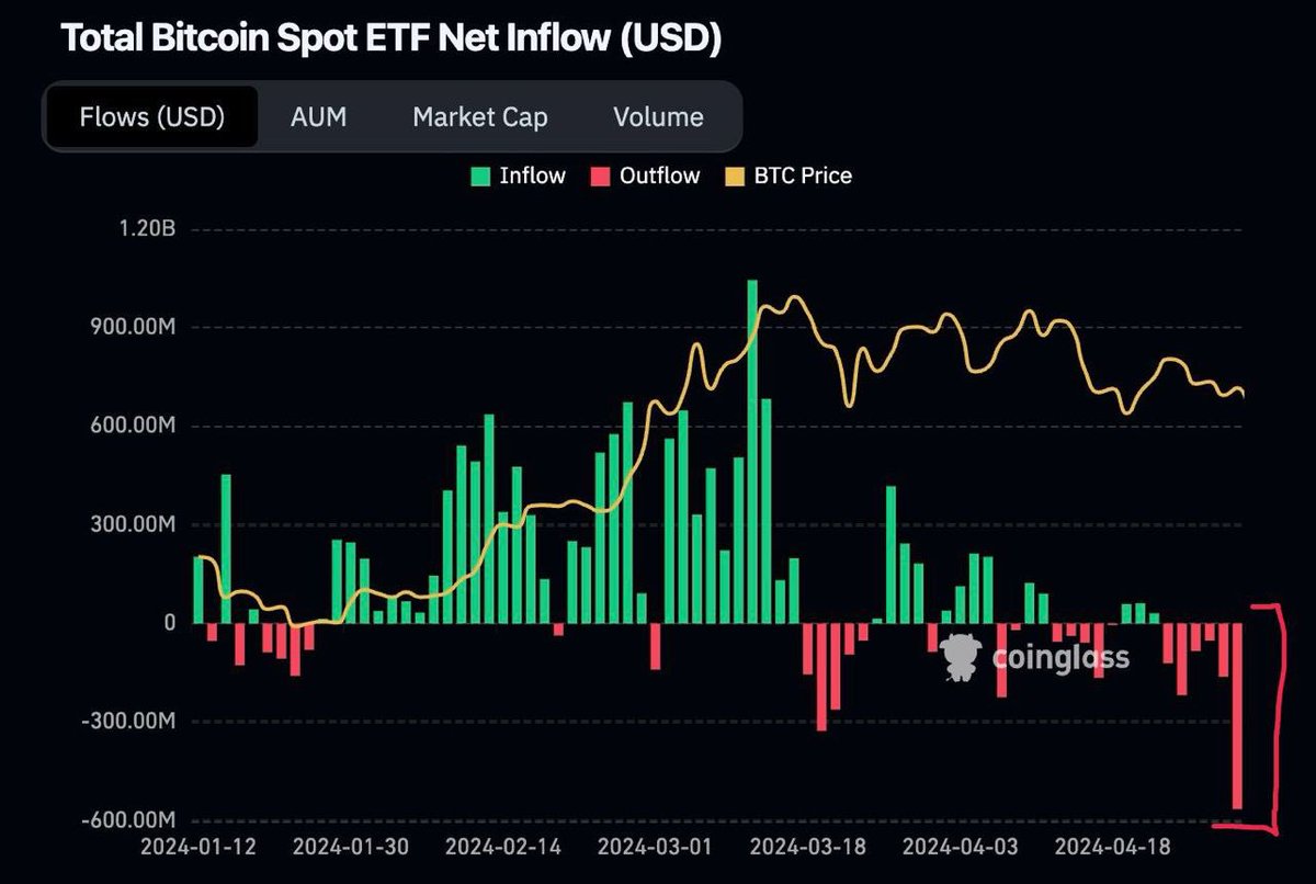 #Bitcoin ETFs Largest outflow to date, worth $564 million. 

Blackrock's ETF saw an outflow for the first time ever, amounting to $37 million. Makes me not bearish😃