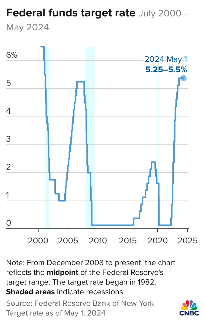 Mit weniger zufrieden? #FED Chef Powell schließt de facto eine Zinsanhebung aus ... das beruhigt die Märkte schon mal ... Senkungen demnächst weiter unwahrscheinlich ... #economy #InterestRates