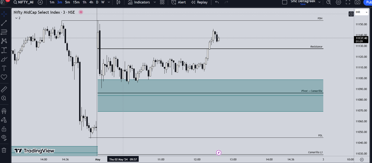 Date : 2 May
#Optionselling with 1 Lot
Index : #Niftymidselect
Bias : Bullish

Trades 2 
1 SL HIT   ✔️
1 TGT HIT ✔️

Shorted Puts in morning just had to exit as hedge were giving pain due to 2x qty size. somehow managed the day. 

In hedges ka kch illaj krna pdega.