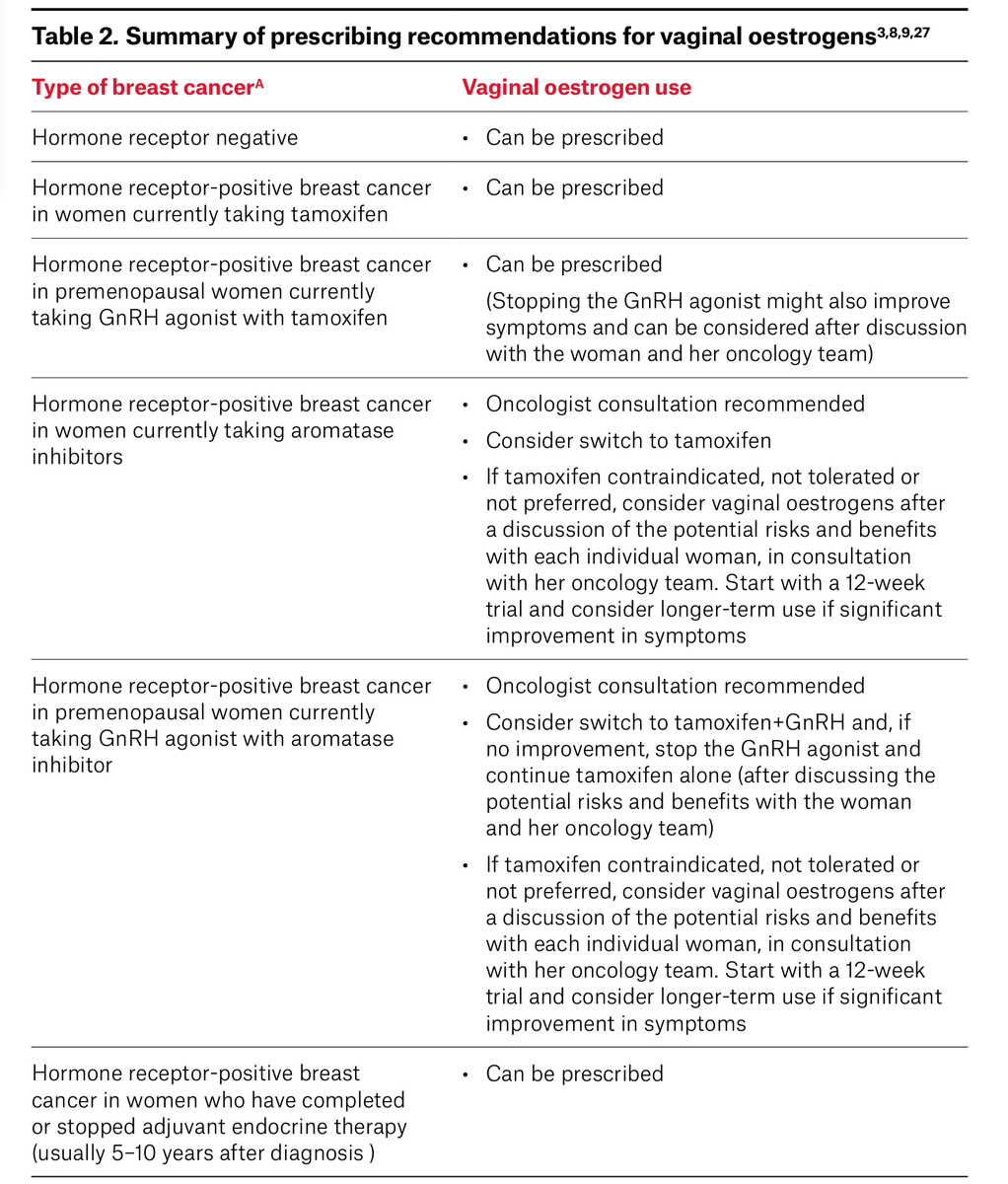 Delighted to co-author recommendations for vaginal oestrogens in #BreastCancer survivors with @KarenMagraith (GP) @belindakiely (oncologist) and Dr Christina Jang (endocrinologist). TLDR- CAN prescribe for most survivors! No need to suffer unnecessarily. www1.racgp.org.au/ajgp/2024/may/…