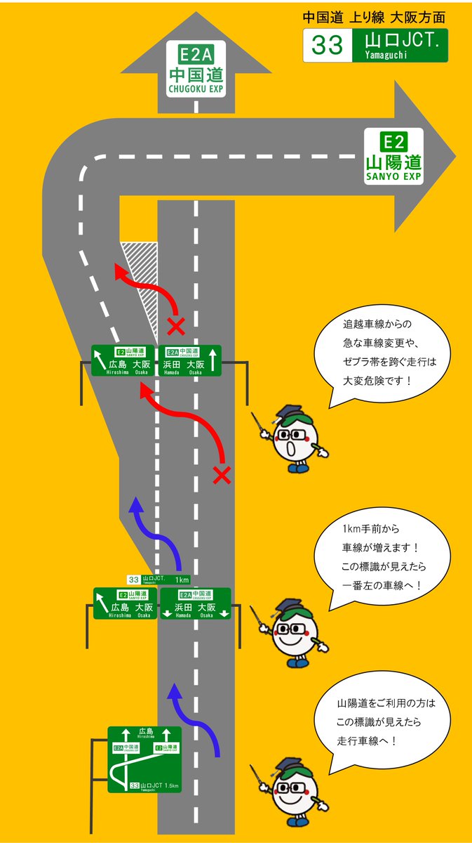 【⚠️山口JCT経由で山陽道をご利用の方へ⚠️】

E2A 中国道 上り線（大阪方面）の山口JCTでは
左へ進むと山陽道、直進すると中国道へと続きます。

追越車線からの急な車線変更や、
ゼブラ帯を跨ぐ走行は大変危険です。

案内標識をご確認いただき、
余裕を持った車線変更をお願いいたします。