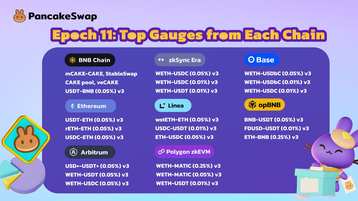 🥞The CAKE rewards from Epoch 11 have been successfully distributed to the voted Farms 👇Check out the top 10 Gauges with the most votes 🐰 Epoch 12 has already kicked off, and your votes matter. Cast your votes now pancakeswap.finance/gauges-voting 🐰 New to veCAKE? Dive into our blog…