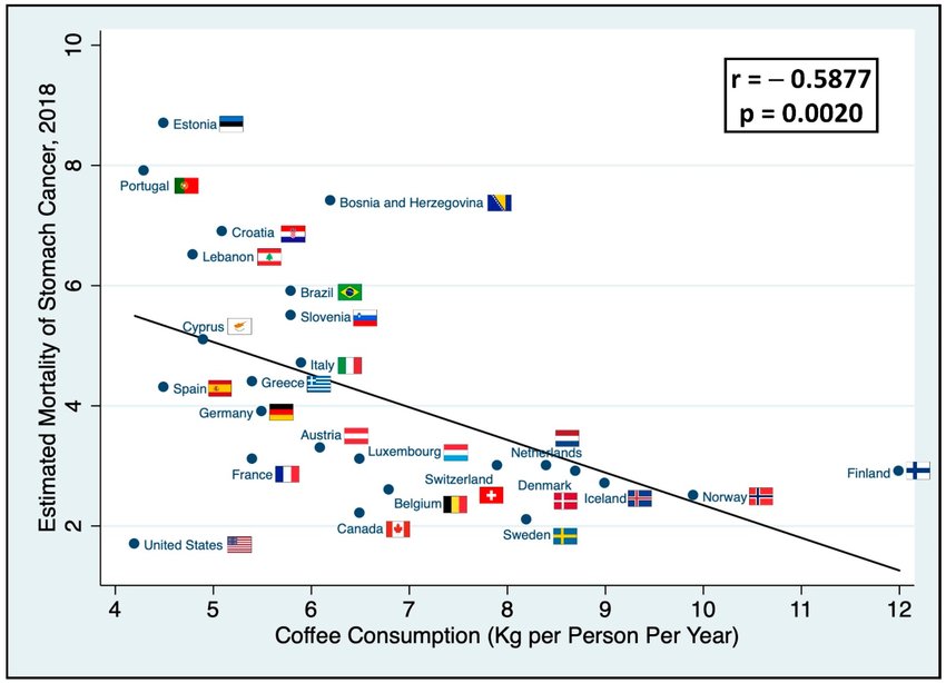 Coffee consumption and stomach cancer mortality. It shows the per country correlation between annual coffee consumption and the estimated age-standardized mortality of stomach cancer in 2018