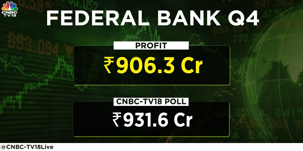 #4QWithCNBCTV18 | Federal Bank reports #Q4 earnings👇 Net profit at ₹906.3 cr vs CNBC-TV18 poll of ₹931.6 cr (YoY)